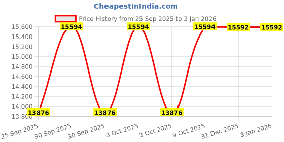 moglix.com Labpro 125 225x100x100mm Rectangular Laboratory Muffle Furnace labpro Price History Graph from 25 Sep 2025 to 1 Jan 2026