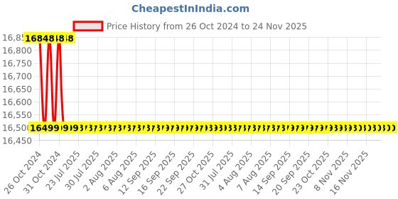 moglix.com Labpro 125 250x125x125mm Rectangular Laboratory Muffle Furnace labpro Price History Graph from 26 Oct 2024 to 24 Nov 2025