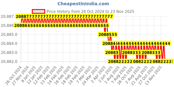 moglix.com Labpro 125 300x125x125mm Rectangular Laboratory Muffle Furnace labpro Price History Graph from 26 Oct 2024 to 23 Nov 2025