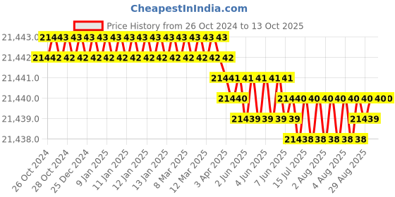 moglix.com Labpro 125 300x150x150mm Rectangular Laboratory Muffle Furnace labpro Price History Graph from 26 Oct 2024 to 11 Oct 2025