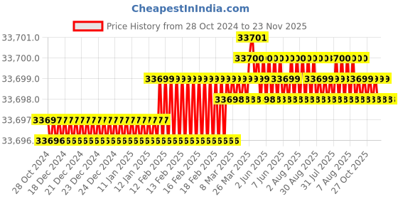 moglix.com Labpro 125 300x200x200mm Rectangular Laboratory Muffle Furnace labpro Price History Graph from 28 Oct 2024 to 23 Nov 2025