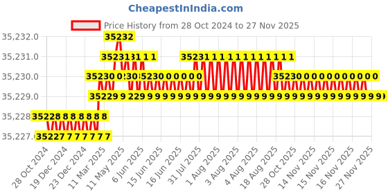 moglix.com Labpro 125 350x175x125mm Rectangular Laboratory Muffle Furnace labpro Price History Graph from 28 Oct 2024 to 26 Nov 2025