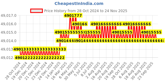 moglix.com Labpro 125 450x225x225mm Rectangular Laboratory Muffle Furnace labpro Price History Graph from 28 Oct 2024 to 24 Nov 2025