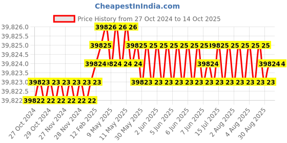 moglix.com Labpro 125 475x175x125mm Rectangular Laboratory Muffle Furnace labpro Price History Graph from 27 Oct 2024 to 13 Oct 2025