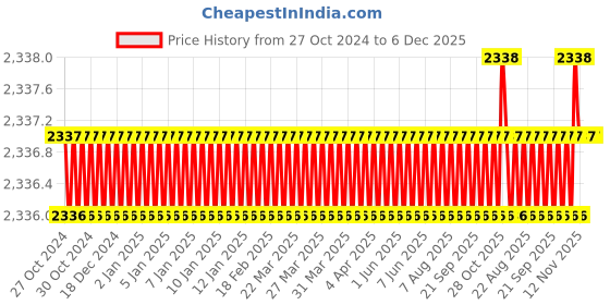 moglix.com Labpro 127 1L Magnetic Stirrer with Hot Plate labpro Price History Graph from 27 Oct 2024 to 6 Dec 2025