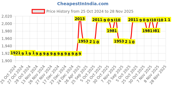 moglix.com Labpro 127 2L Magnetic Stirrer with Hot Plate labpro Price History Graph from 25 Oct 2024 to 27 Nov 2025