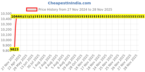 moglix.com Labpro 129 Homogenizing Stainless Steel 100ml Tissue Homogeniser labpro Price History Graph from 27 Nov 2024 to 25 Nov 2025