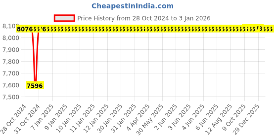 moglix.com Labpro 129 Homogenizing Stainless Steel 25ml Tissue Homogeniser labpro Price History Graph from 28 Oct 2024 to 29 Dec 2025