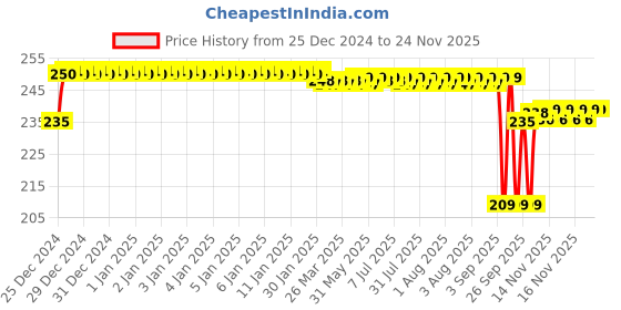 moglix.com Labpro 130 100ml Heating Spare Mantle labpro Price History Graph from 25 Dec 2024 to 23 Nov 2025