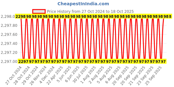 moglix.com Labpro 130 1L Complete Heating Mantle labpro Price History Graph from 27 Oct 2024 to 18 Oct 2025