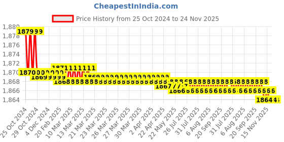 moglix.com Labpro 130 500ml Complete Heating Mantle labpro Price History Graph from 25 Oct 2024 to 24 Nov 2025