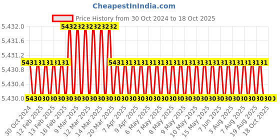 moglix.com Labpro 132 45x30cmmm Slide Warming Table with Stainless Steel Top labpro Price History Graph from 30 Oct 2024 to 18 Oct 2025
