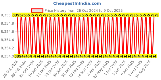 moglix.com Labpro 133A VDRL Rotary Shaker without Timer labpro Price History Graph from 26 Oct 2024 to 9 Oct 2025