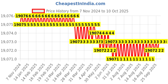 moglix.com Labpro 134 8 flasks Wrist Action Shaking Machine labpro Price History Graph from 7 Nov 2024 to 10 Oct 2025