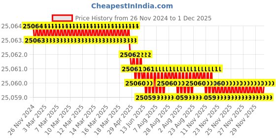 moglix.com Labpro 136 20x13x4inch Covered Kahn Rack Reciprocating Shaking Machine labpro Price History Graph from 26 Nov 2024 to 30 Nov 2025