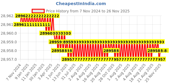 moglix.com Labpro 136 36x18x4inch Kahn Rack Reciprocating Shaking Machine labpro Price History Graph from 7 Nov 2024 to 26 Nov 2025