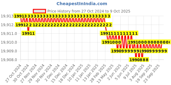 moglix.com Labpro 137 Platform Rotary Shaker for 15 flasks of 250ml labpro Price History Graph from 27 Oct 2024 to 8 Oct 2025
