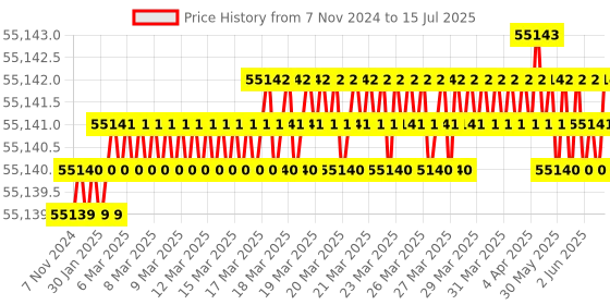 moglix.com Labpro 137 Platform Rotary Shaker for 49 flasks of 250ml labpro Price History Graph from 7 Nov 2024 to 15 Jul 2025