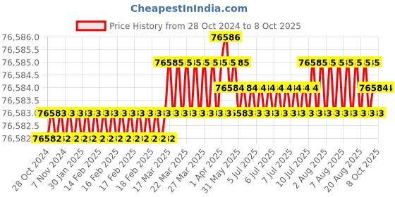 moglix.com Labpro 137 Platform Rotary Shaker for 81 flasks of 500ml labpro Price History Graph from 28 Oct 2024 to 8 Oct 2025