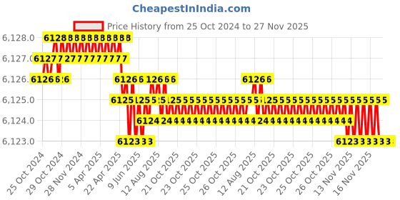 moglix.com Labpro 14 Portable Ph Meter Handy labpro Price History Graph from 25 Oct 2024 to 27 Nov 2025