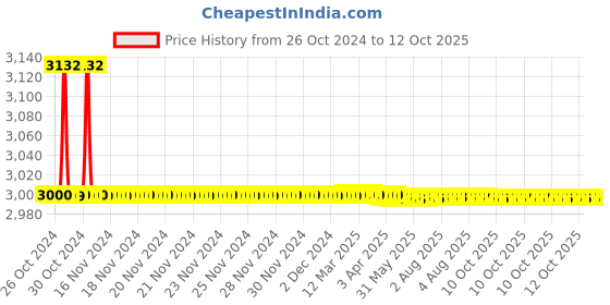 moglix.com Labpro 140 6x15ml tubes Medico/Clinical Centrifuge with Built In 5-Speed Regulator labpro Price History Graph from 26 Oct 2024 to 12 Oct 2025