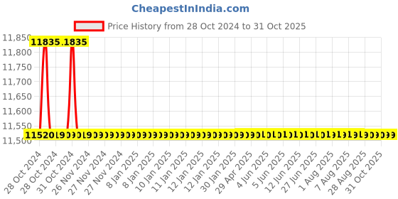 moglix.com Labpro 140A 4x15ml Tubes A Medico/Clinical Centrifuge labpro Price History Graph from 28 Oct 2024 to 31 Oct 2025