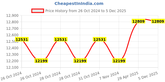 moglix.com Labpro 140A 6x15ml Tubes A Medico/Clinical Centrifuge labpro Price History Graph from 26 Oct 2024 to 4 Dec 2025