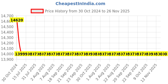 moglix.com Labpro 140A 8x15ml Tubes A Medico/Clinical Centrifuge labpro Price History Graph from 30 Oct 2024 to 25 Nov 2025