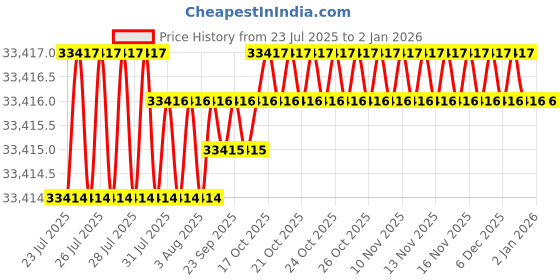moglix.com Labpro 141 100 L/mm Single Stage Vacuum Pump labpro Price History Graph from 23 Jul 2025 to 2 Jan 2026