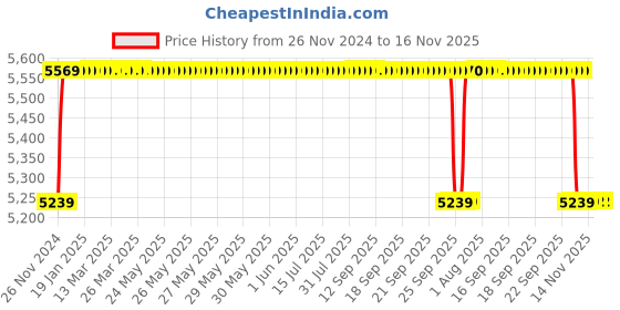 moglix.com Labpro 142B 3 Hot Plate Soxhelt Extractions Units labpro Price History Graph from 26 Nov 2024 to 16 Nov 2025