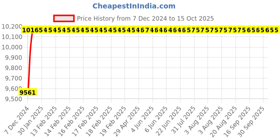 moglix.com Labpro 142B 6 Hot Plate Soxhelt Extractions Units labpro Price History Graph from 7 Dec 2024 to 14 Oct 2025