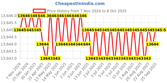 moglix.com Labpro 143 3 Tests Heater Type Kjeldhal Digestion &a; Distillation Units Combined labpro Price History Graph from 7 Nov 2024 to 8 Oct 2025
