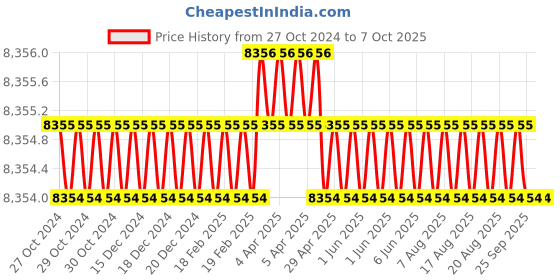 moglix.com Labpro 143 3 Tests Heater Type Kjeldhal Distillation Units labpro Price History Graph from 27 Oct 2024 to 7 Oct 2025