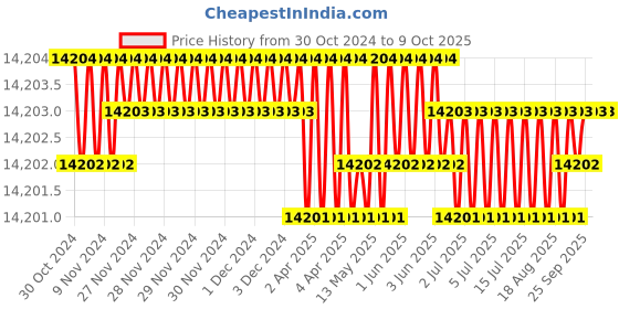 moglix.com Labpro 143 3 Tests Mantle Type Kjeldhal Digestion &a; Distillation Units Combined labpro Price History Graph from 30 Oct 2024 to 8 Oct 2025