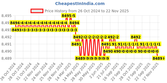 moglix.com Labpro 143 3 Tests Mantle Type Kjeldhal Distillation Units labpro Price History Graph from 26 Oct 2024 to 21 Nov 2025