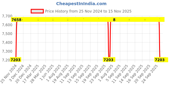 moglix.com Labpro 143 6 Tests Heater Type Kjeldhal Digestion Units labpro Price History Graph from 25 Nov 2024 to 15 Nov 2025