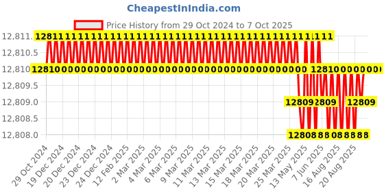moglix.com Labpro 143 6 Tests Heater Type Kjeldhal Distillation Units labpro Price History Graph from 29 Oct 2024 to 7 Oct 2025