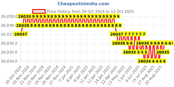 moglix.com Labpro 143 6 Tests Mantle Type Kjeldhal Digestion &a; Distillation Units Combined labpro Price History Graph from 30 Oct 2024 to 11 Oct 2025