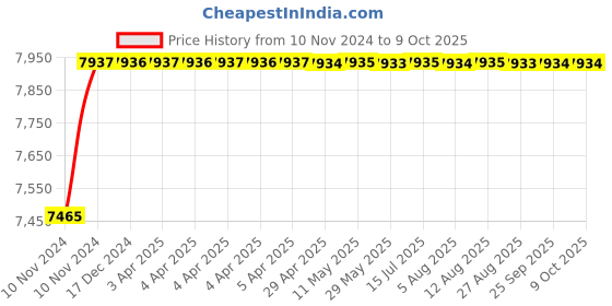 moglix.com Labpro 143 6 Tests Mantle Type Kjeldhal Digestion Units labpro Price History Graph from 10 Nov 2024 to 8 Oct 2025