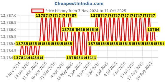 moglix.com Labpro 143 6 Tests Mantle Type Kjeldhal Distillation Units labpro Price History Graph from 7 Nov 2024 to 11 Oct 2025