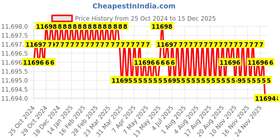 moglix.com Labpro 144 Joined 300x375mm 15psi SS Autoclave Laboratory Portable labpro Price History Graph from 25 Oct 2024 to 15 Dec 2025