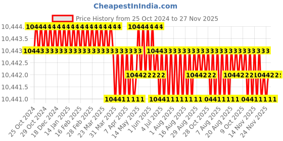 moglix.com Labpro 144 Seamless 15psi 300x300mm 15psi SS Autoclave Laboratory Portable labpro Price History Graph from 25 Oct 2024 to 27 Nov 2025