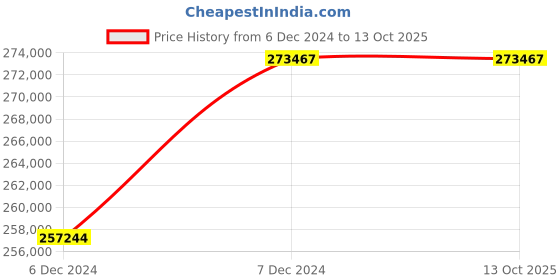 moglix.com Labpro 148 Seed Germinator Dual Chamber with heating And Cooling In Both Chamber labpro Price History Graph from 6 Dec 2024 to 13 Oct 2025