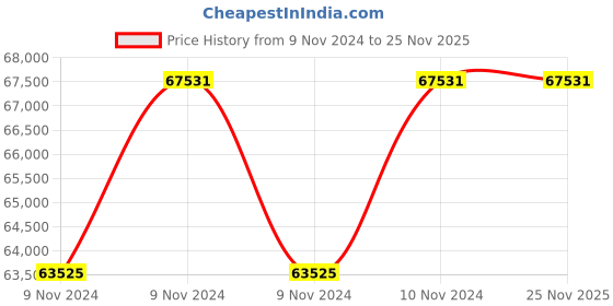 moglix.com Labpro 149 147L Humidity Cabinet labpro Price History Graph from 9 Nov 2024 to 24 Nov 2025