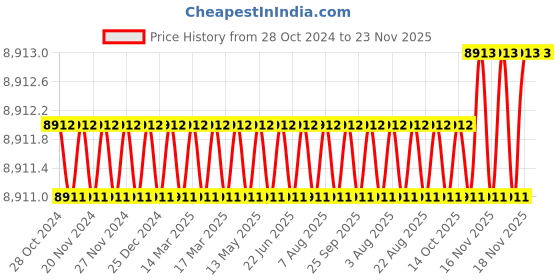 moglix.com Labpro 15 Auto Digital Tds Meter labpro Price History Graph from 28 Oct 2024 to 22 Nov 2025