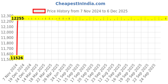 moglix.com Labpro 156 Crucible 2inch Dia &a; 6 inch Depth Glass Bead Sterilizer labpro Price History Graph from 7 Nov 2024 to 6 Dec 2025