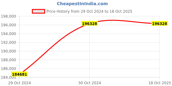 moglix.com Labpro 159 MS 4x2x2inch Fume Hood labpro Price History Graph from 29 Oct 2024 to 17 Oct 2025