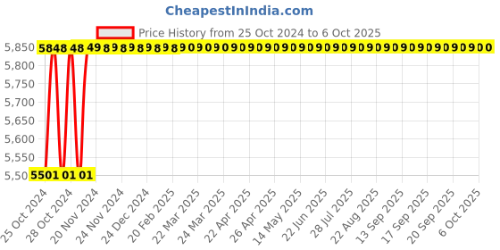 moglix.com Labpro 163B 1000 Slides Slide Cabinet labpro Price History Graph from 25 Oct 2024 to 6 Oct 2025
