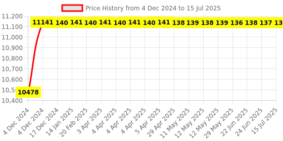 moglix.com Labpro 163B 2000 Slides Slide Cabinet labpro Price History Graph from 4 Dec 2024 to 15 Jul 2025