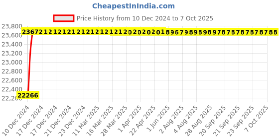 moglix.com Labpro 163B 5000 Slides Slide Cabinet labpro Price History Graph from 10 Dec 2024 to 6 Oct 2025